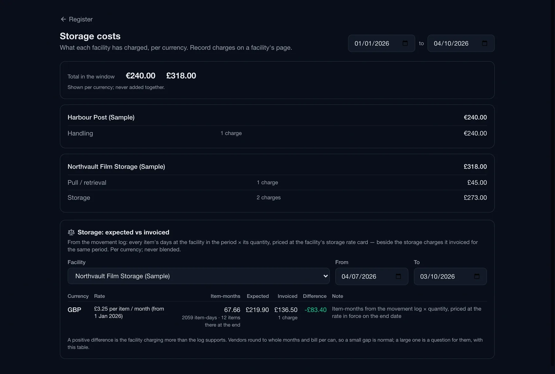 Routine archive storage costs page showing charges per facility in the window and an expected-versus-invoiced table of item-months, expected, invoiced and the difference per currency