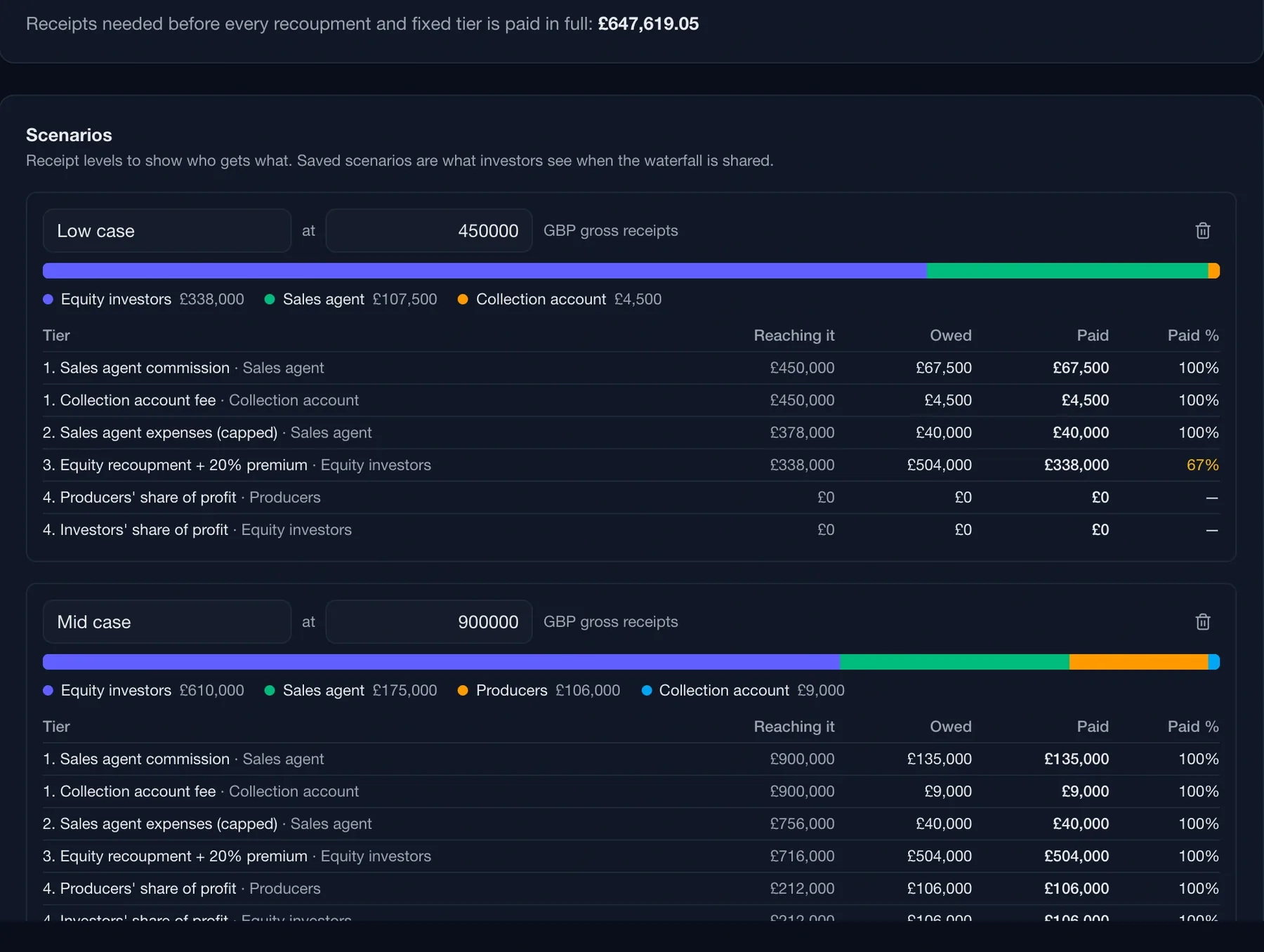 Routine recoupment waterfall with low and mid receipt scenarios showing each tier reached, owed, paid and the percentage paid