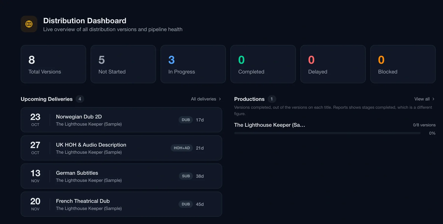 Routine distribution dashboard with version counts by status, a list of upcoming deliveries by date with version type, and productions with their versions-complete figure