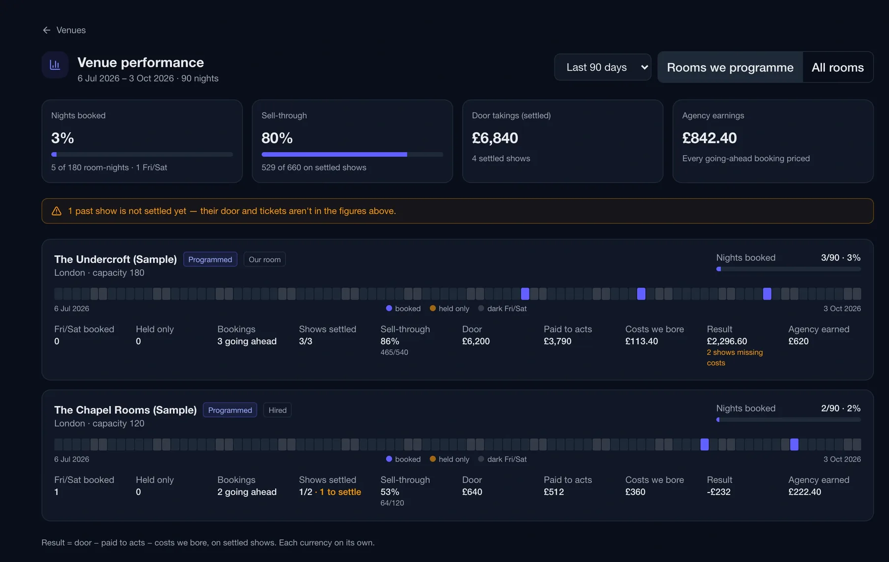 Routine venue performance report for two programmed rooms showing nights booked, sell-through, door takings, agency earnings and per-room results