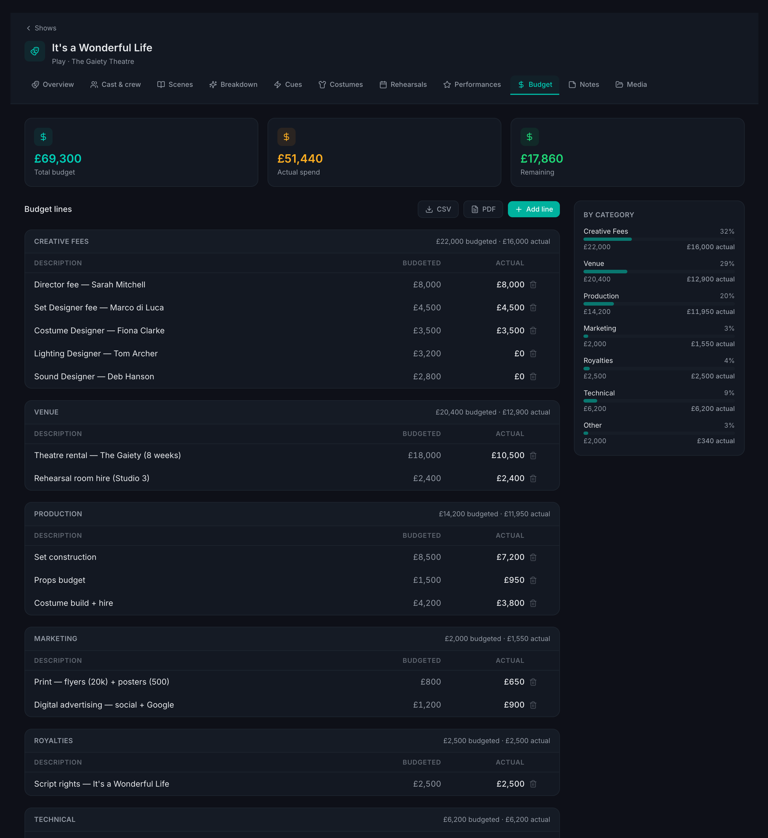 Routine theatre budget with total budget, actual spend, and remaining totals, budget lines by category, and a by-category breakdown panel