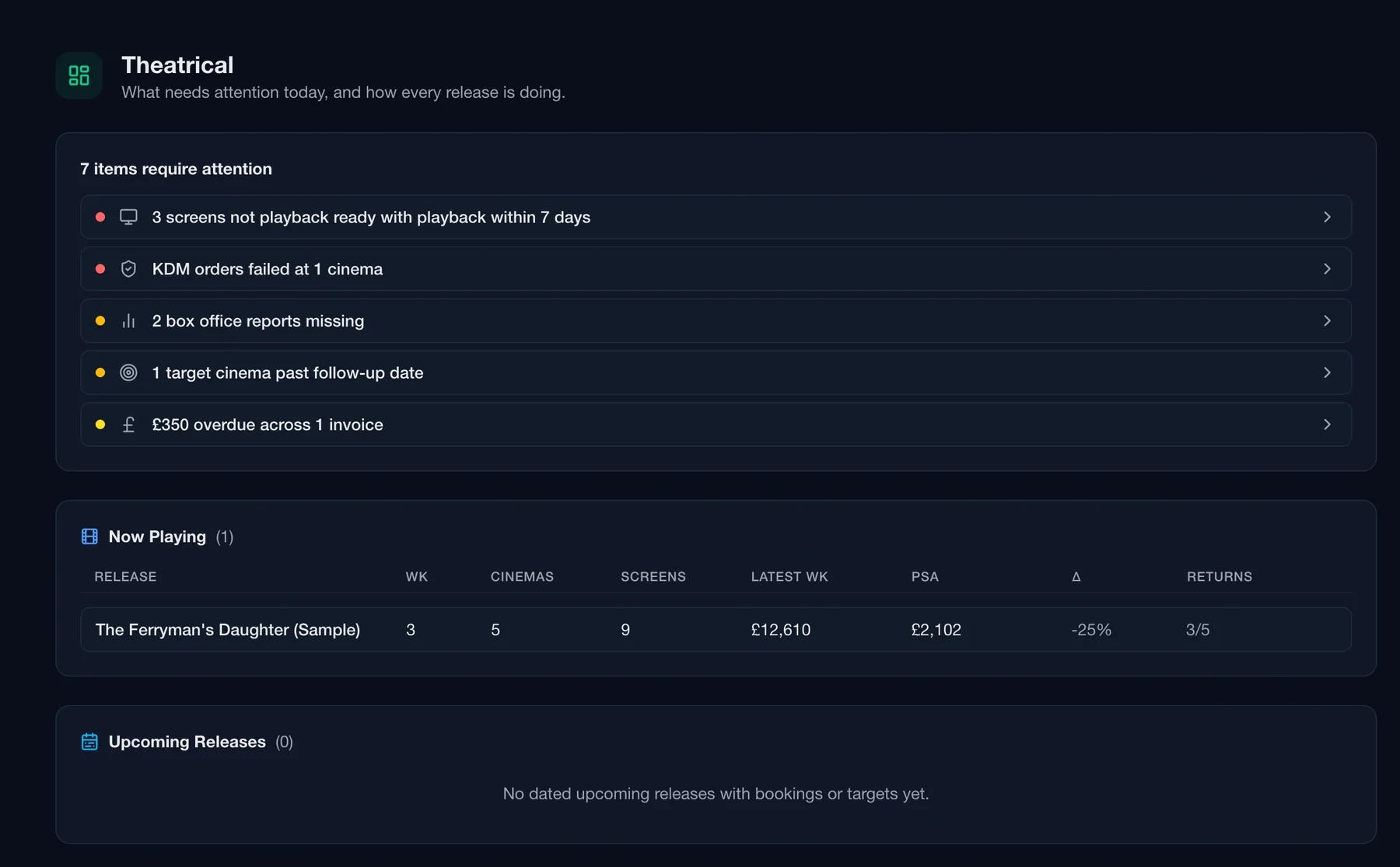 Routine theatrical dashboard listing seven items needing attention — screens not playback-ready, failed KDM orders, missing box office reports, a target past its follow-up date and an overdue invoice — above the now-playing table