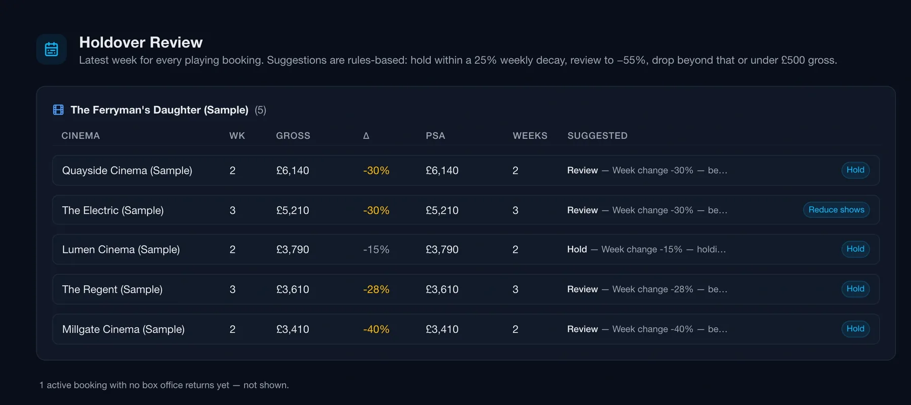 Routine holdover review table listing each cinema with weekly gross, change, per-screen average, weeks played and a suggested hold or review action