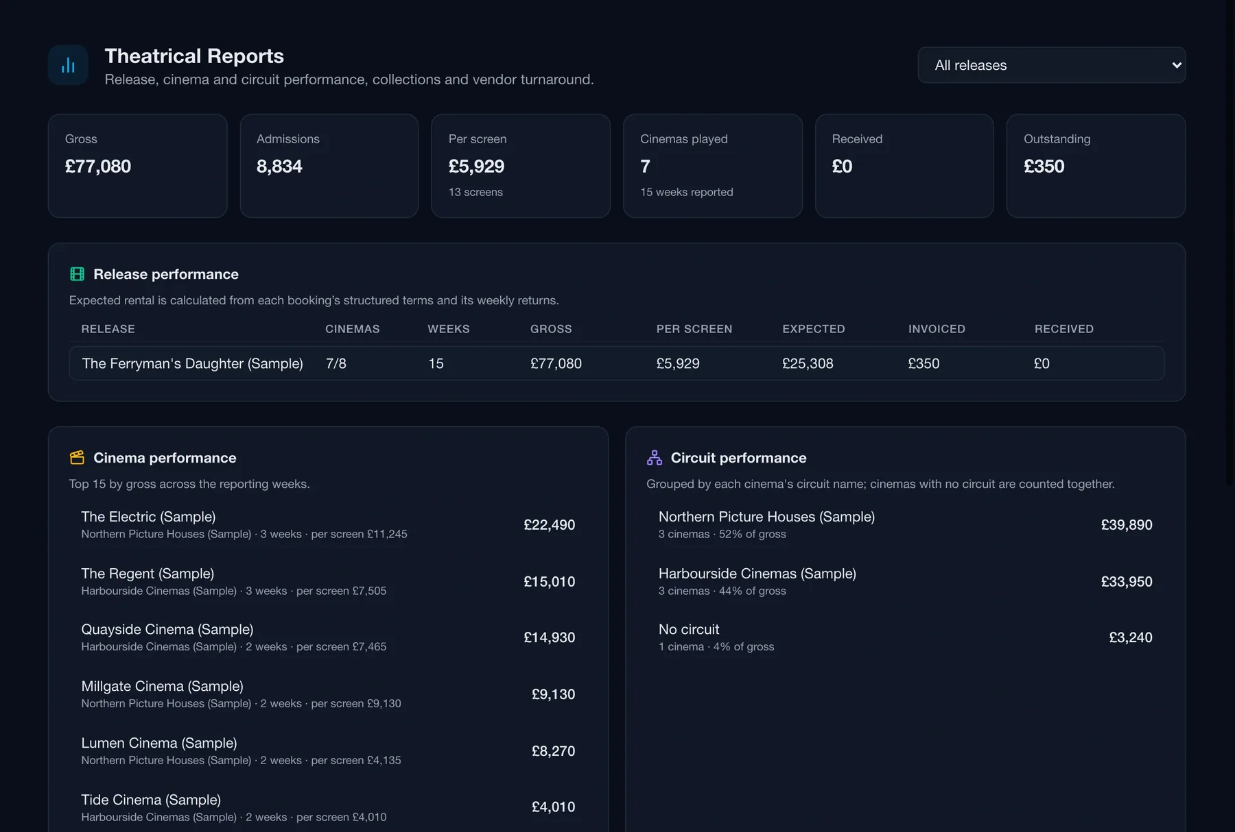 Routine theatrical reports page with release totals, release performance, and cinema and circuit performance tables